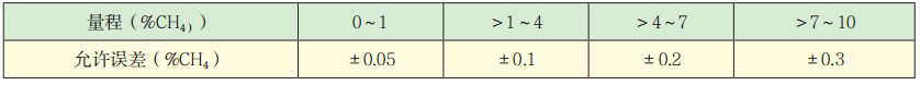 KCJG10型光干涉式甲烷测定器技术参数.png
